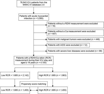 Propensity score analysis of red cell distribution width to serum calcium ratio in acute myocardial infarction as a predictor of in-hospital mortality